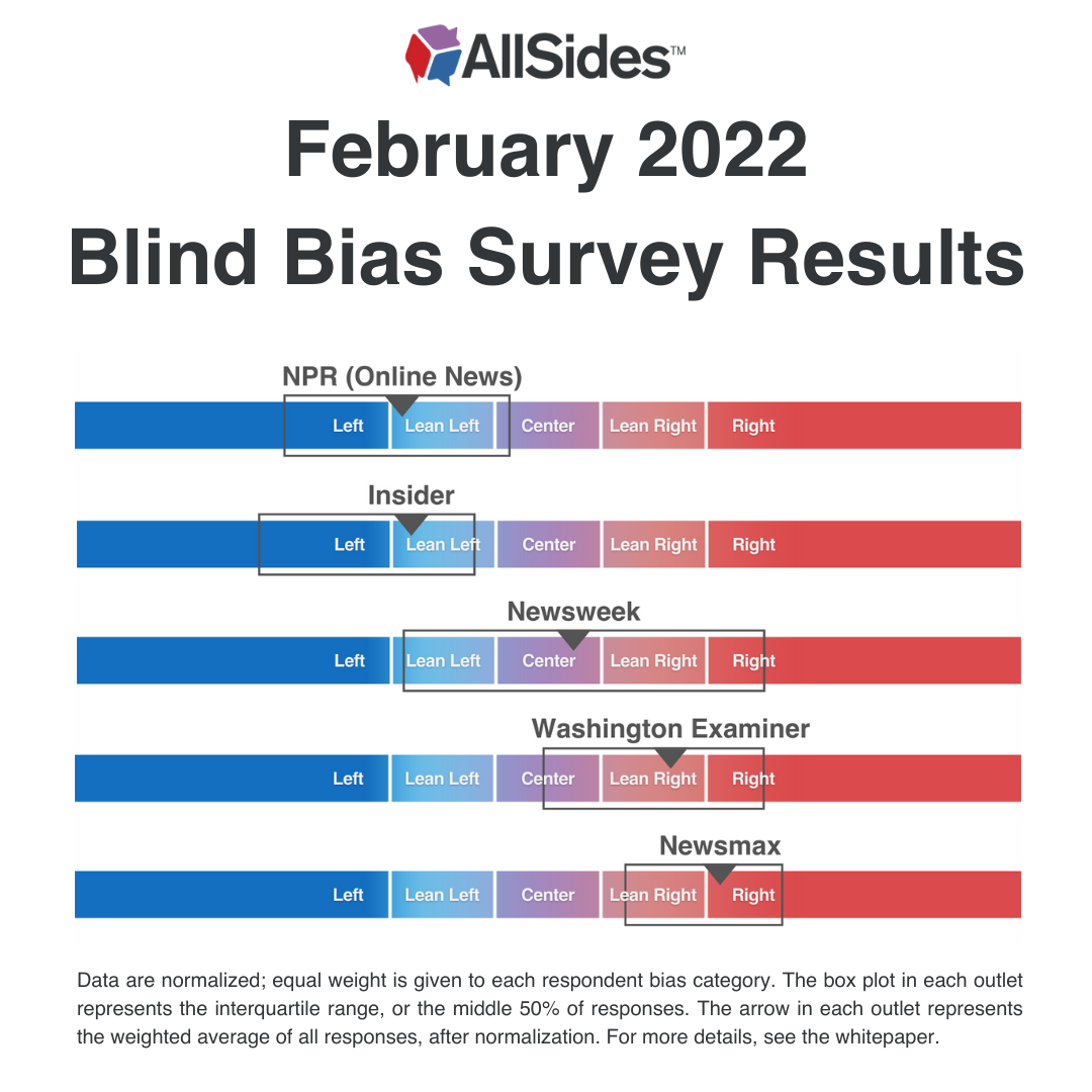 February 2022 Blind Bias Survey Results